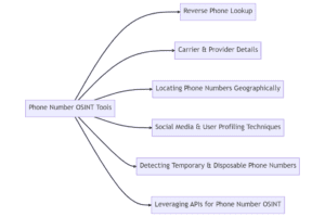 Comprehensive Guide to Phone Number OSINT Tools Diagram